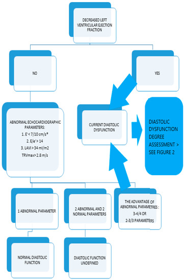 Prevalence of diastolic left ventricular (LV) dysfunction by gender and