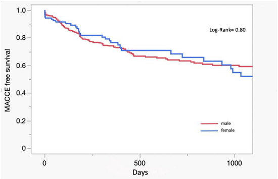 Jcm Free Full Text Sex Based Differences In Rotational Atherectomy And Long Term Clinical 3354