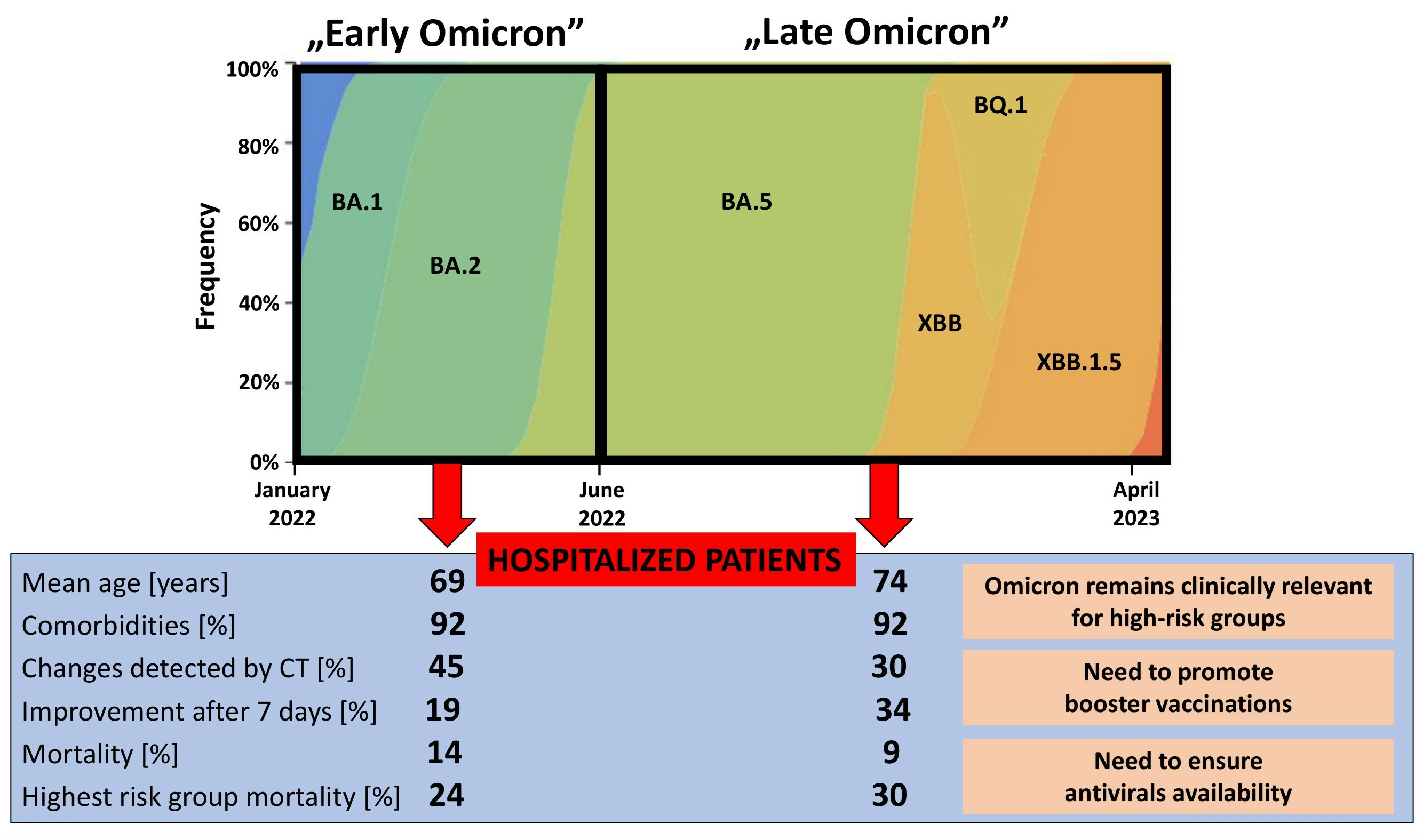 JCM Free Full-Text Change in the Clinical Picture of Hospitalized Patients with COVID-19 between the Early and Late Period of Dominance of the Omicron SARS-CoV-2 Variant pic