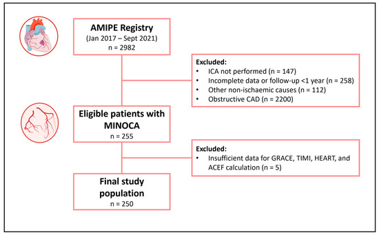 JCM | Free Full-Text | Performance of Prognostic Scoring Systems in ...