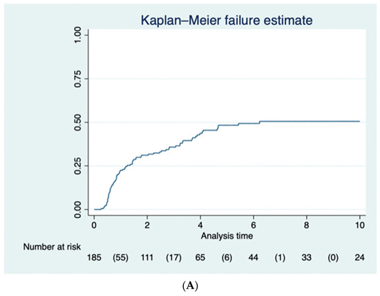 JCM | Free Full-Text | Long-Term Surgical Outcomes And Pathological ...