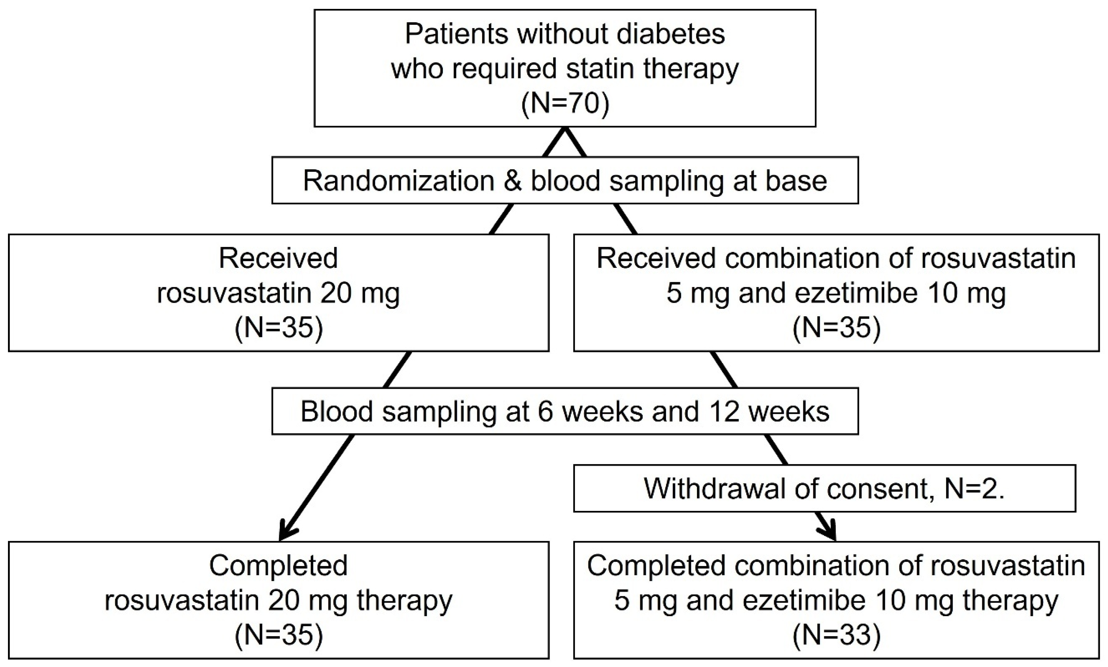 Effect of High Intensity Rosuvastatin vs. Combination of Low ...