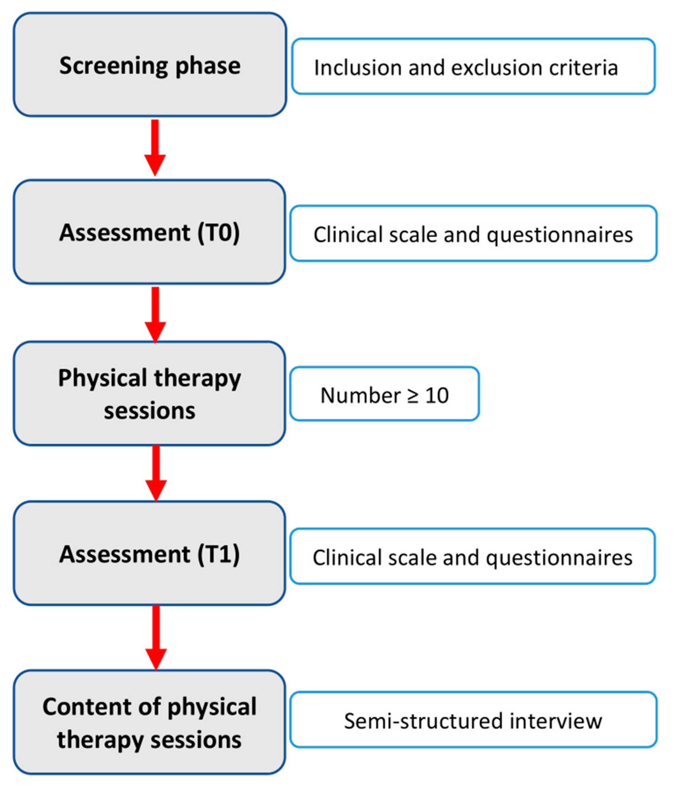 Jcm Free Full Text Classification And Quantification Of Physical Therapy Interventions 1545