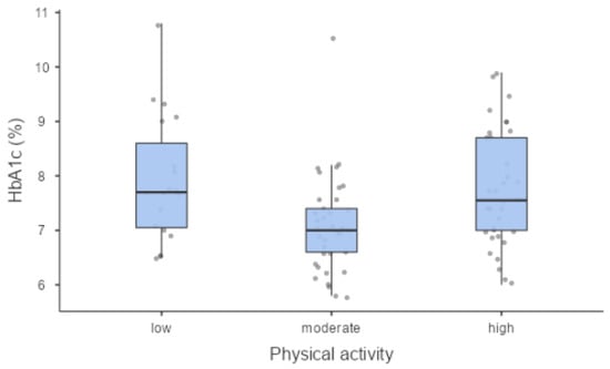 Diabetic Polyneuropathy and Physical Activity in Type 1 Diabetes Mellitus: A Cross-Sectional Study