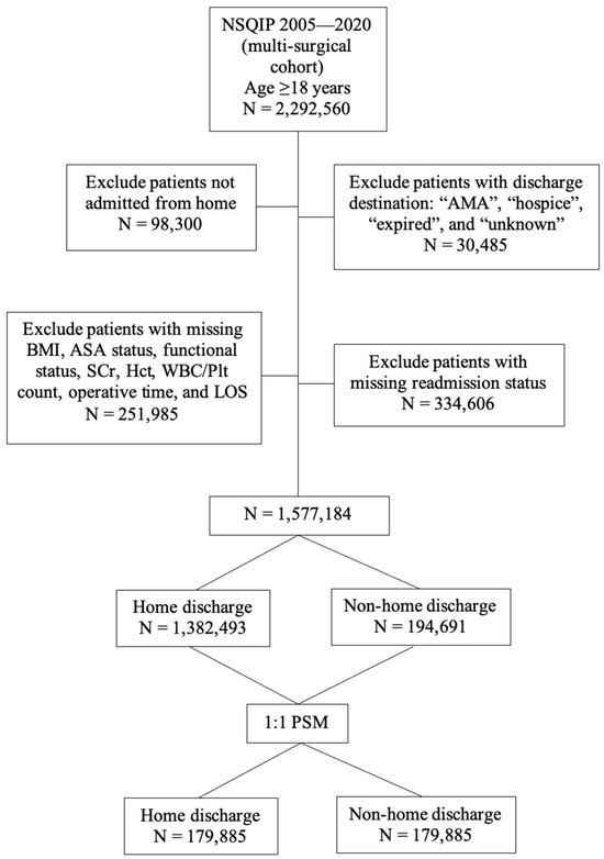 JCM | Free Full-Text | Postoperative Discharge Destination Impacts 30 ...