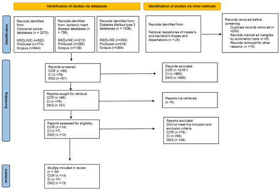 JCM | Free Full-Text | Epidemiological Situation of High-Prevalence Non ...