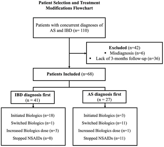 JCM | Free Full-Text | Biologic Treatment Modification Efficacy In ...