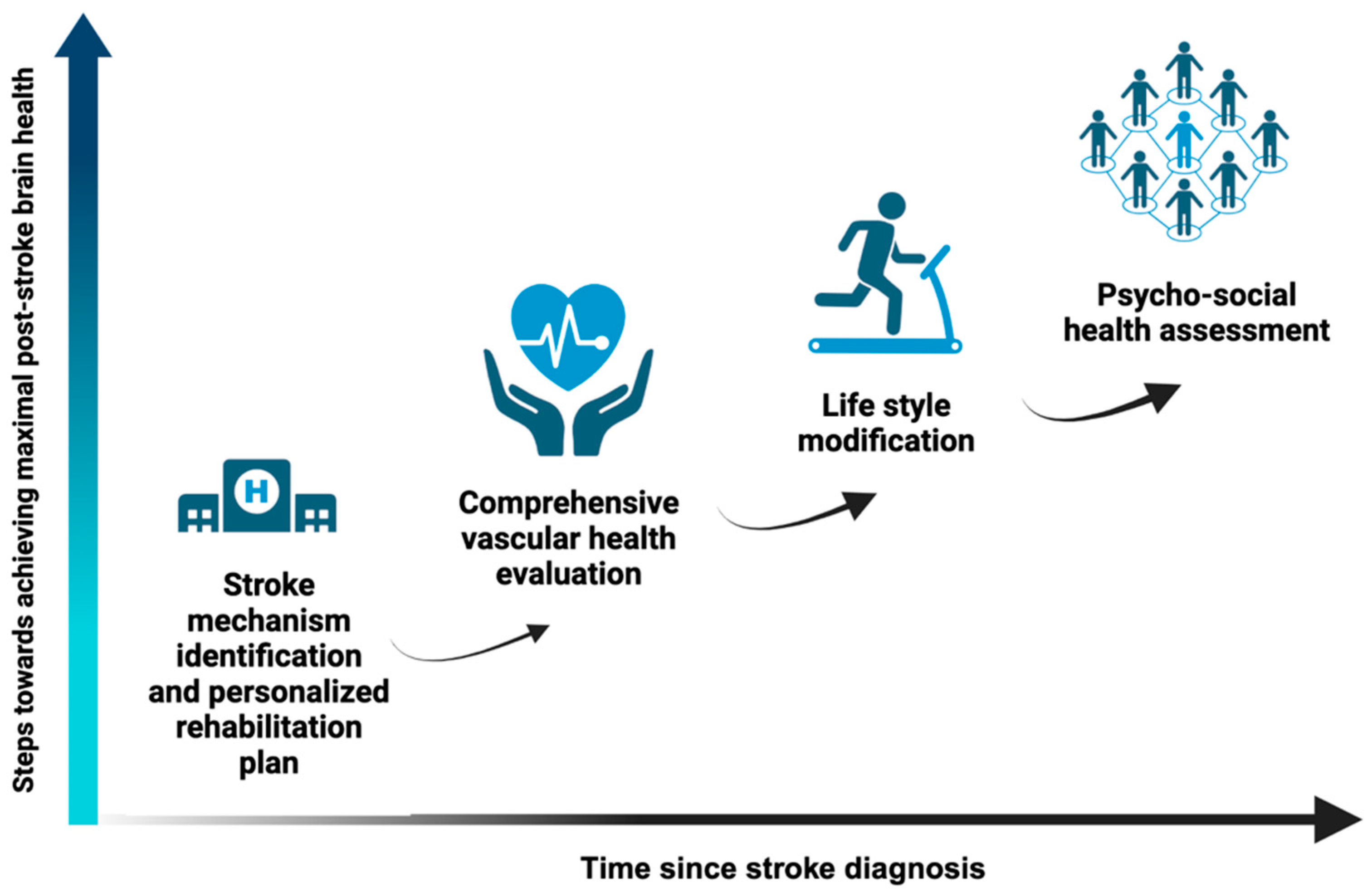 JCM | Free Full-Text | Post-Stroke Brain Health Monitoring and 