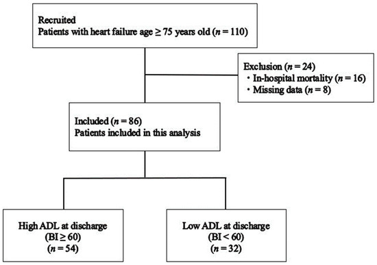 JCM | Free Full-Text | Geriatric Nutritional Risk Index Predicts High ...