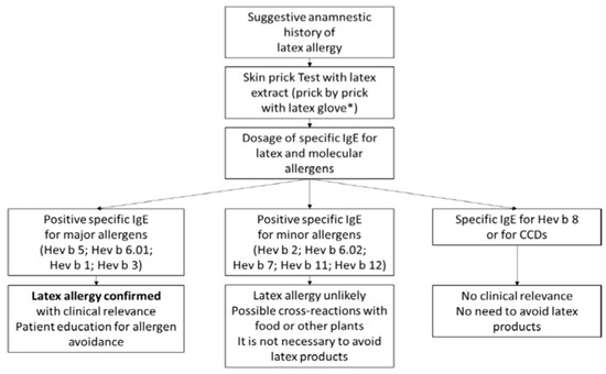 How To Handle A Latex Allergy Emergency In Endodontics
