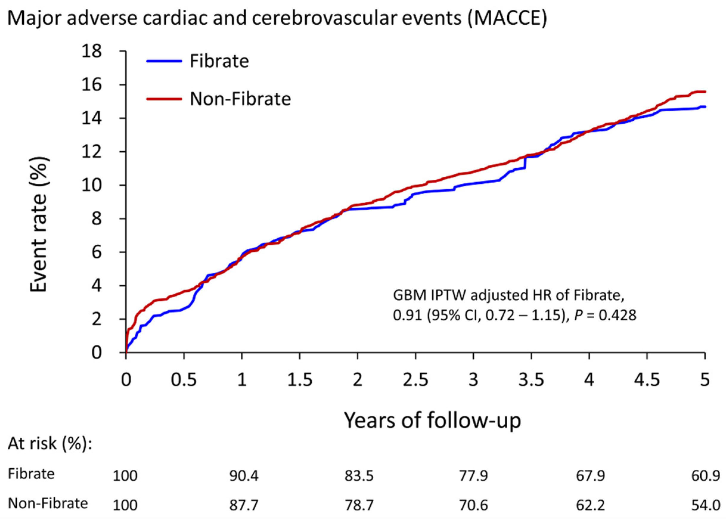 JCM | Free Full-Text | Can Concurrent Fibrate Use Reduce Cardiovascular ...