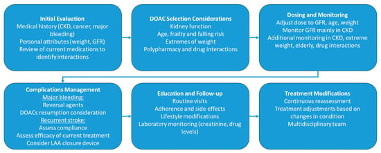 JCM | Free Full-Text | Direct Oral Anticoagulants In Special Patient ...