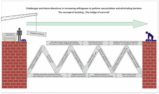 JCM | Free Full-Text | Willingness And Barriers To Undertaking ...