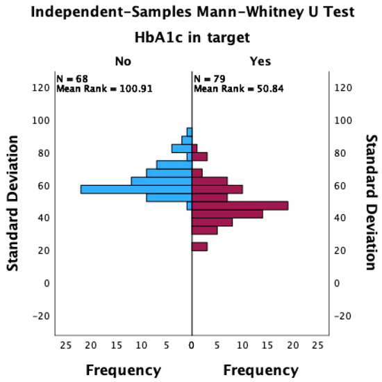 To What Extent Is HbA1c Associated with Glycemic Variability in ...