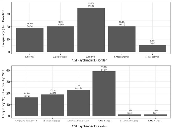 JCM Free Full Text Switching to Vortioxetine in Patients with