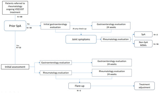 JCM | Free Full-Text | Incidence And Course Of Joint Inflammation ...