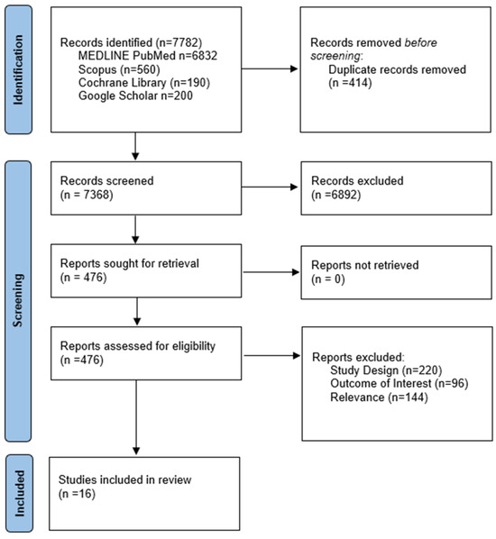 JCM | Free Full-Text | Waist Circumference and Body Mass Index as Predictors of Disability Progression in Multiple Sclerosis: A Systematic Review and Meta-Analysis