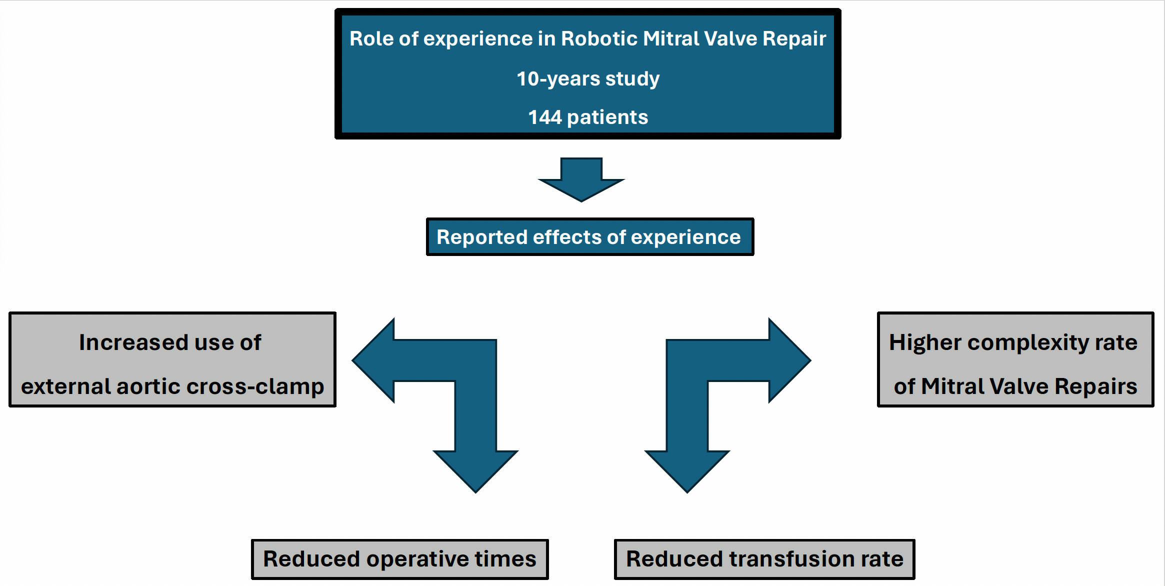 JCM | Free Full-Text | Robotic Mitral Valve Repair: Impact of ...