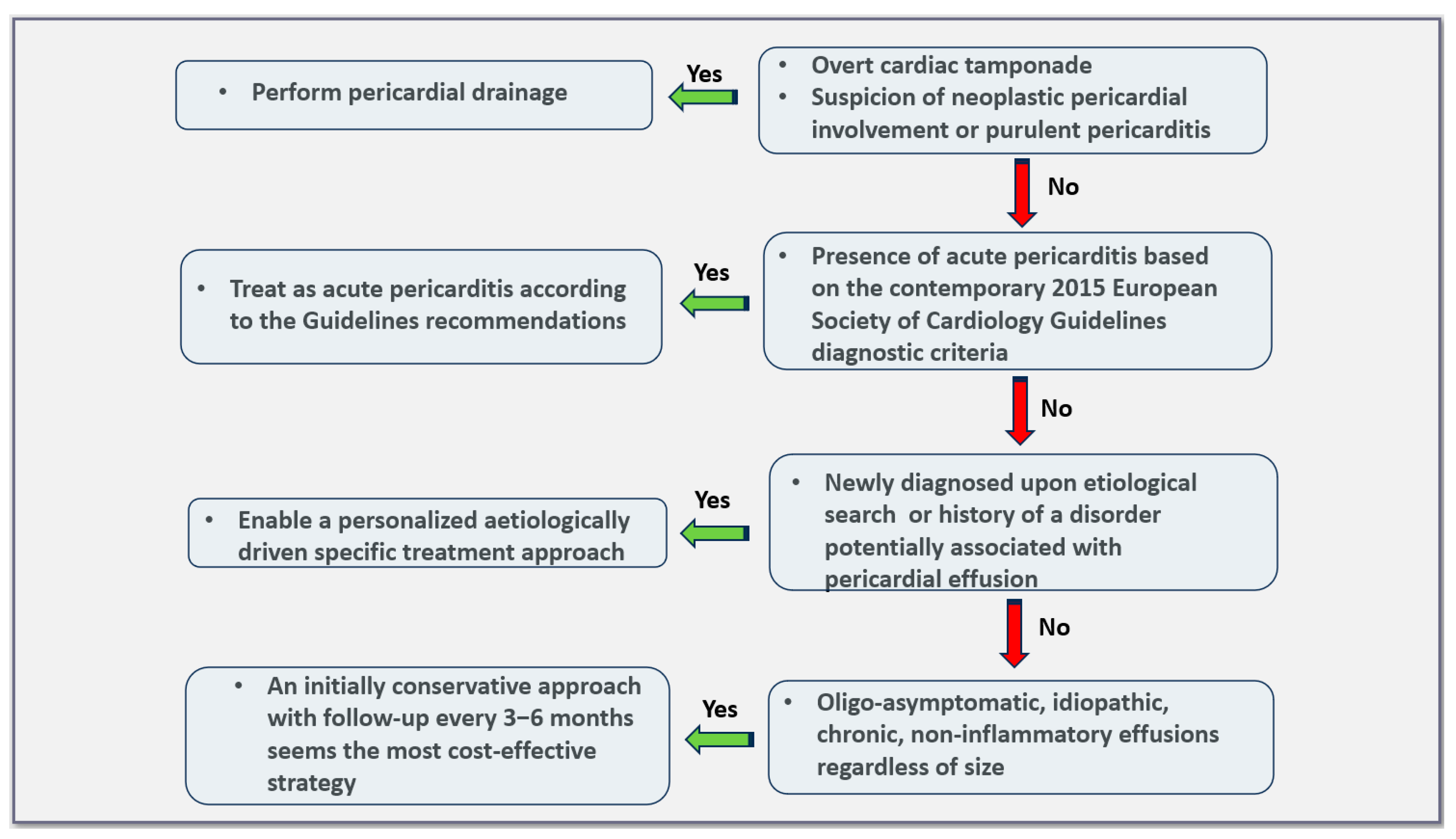 Asymptomatic Chronic Large Pericardial Effusions: To Drain or to Observe?