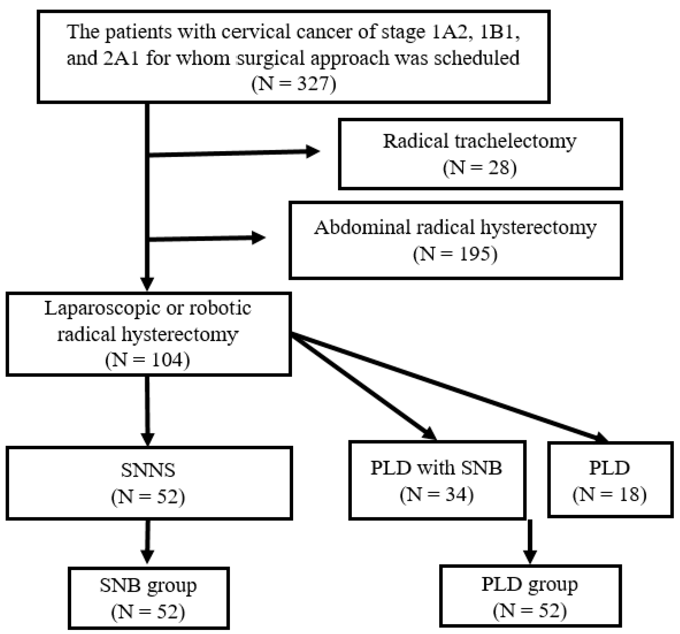 Jcm Free Full Text Oncologic Outcomes Of Patients With Early Stage