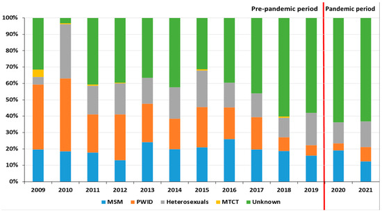 Impact of the COVID 19 and War Migration on HIV AIDS  