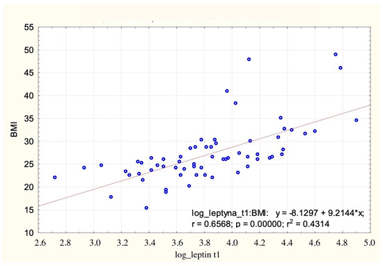 JCM | Free Full-Text | Changes in Circulating Adipokine Levels in COVID ...