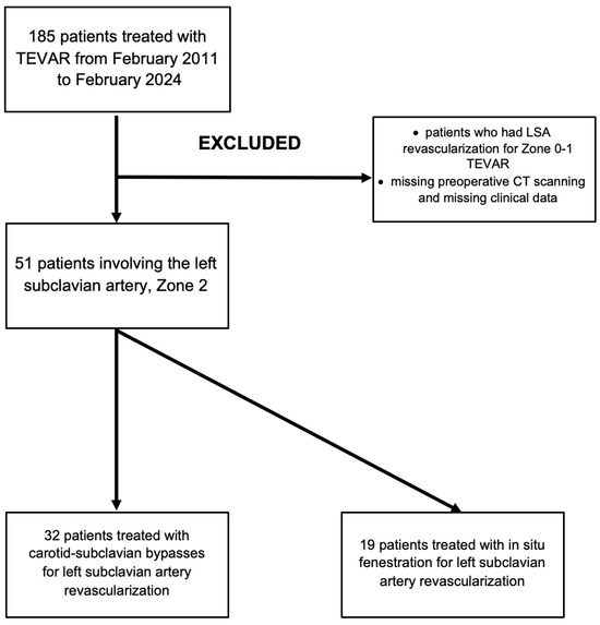 JCM | Free Full-Text | Comparative Retrospective Cohort Study of ...