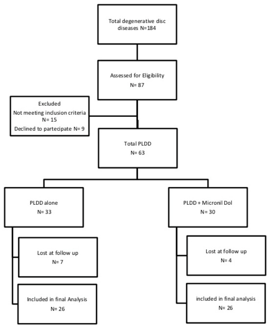 Efficacy of Percutaneous Laser Disc Decompression (PLDD) Combined with ...