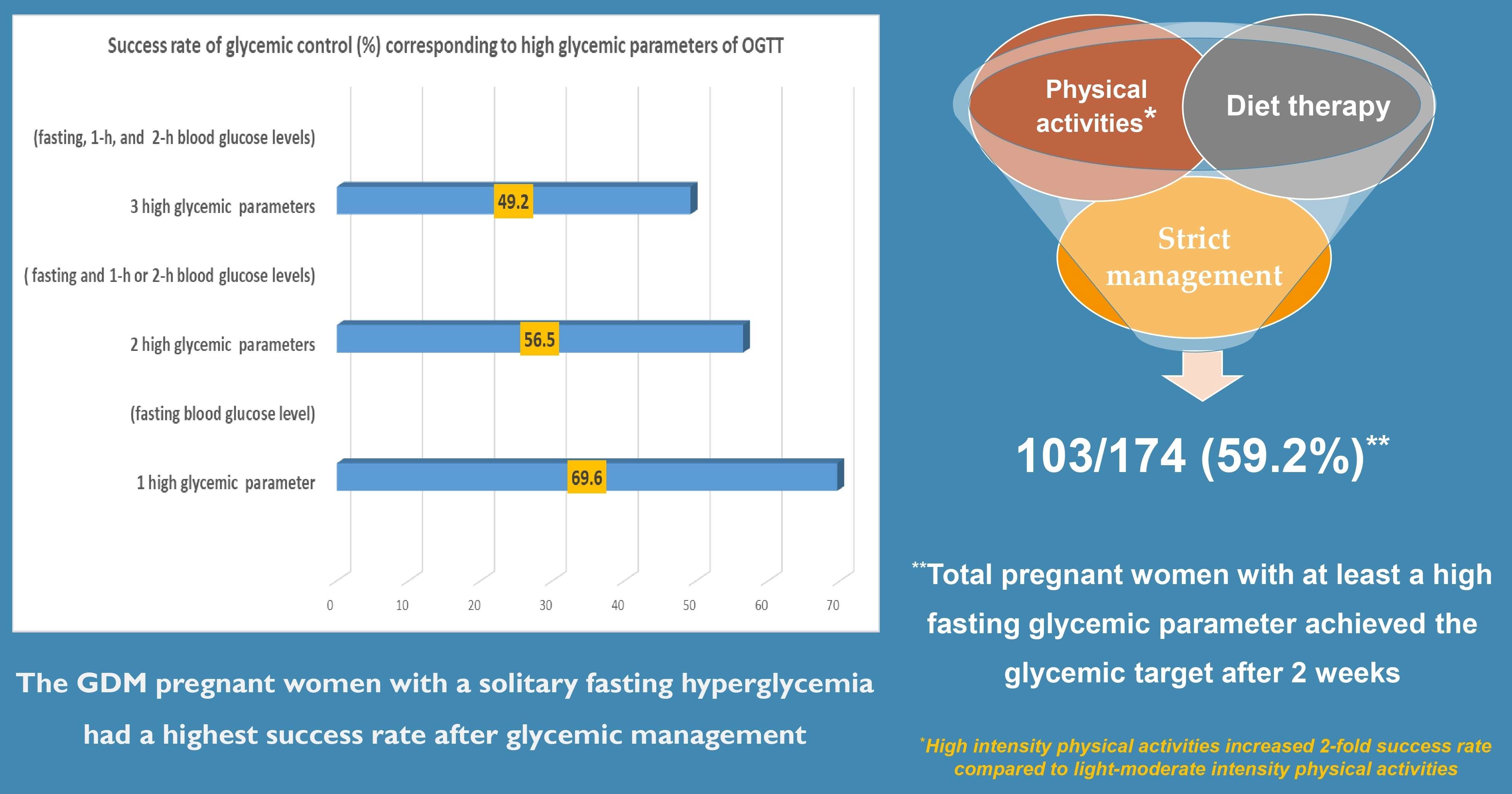 Non Pharmacological Management of Gestational Diabetes Mellitus ...