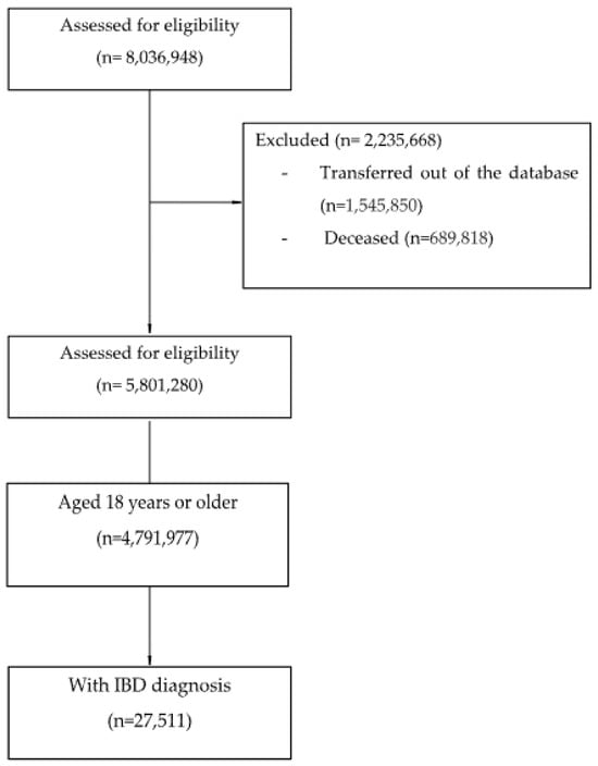 mdpi.com - Analysis of Sociodemographic and Clinical Characteristics of Inflammatory Bowel Disease in Catalonia Based on SIDIAP