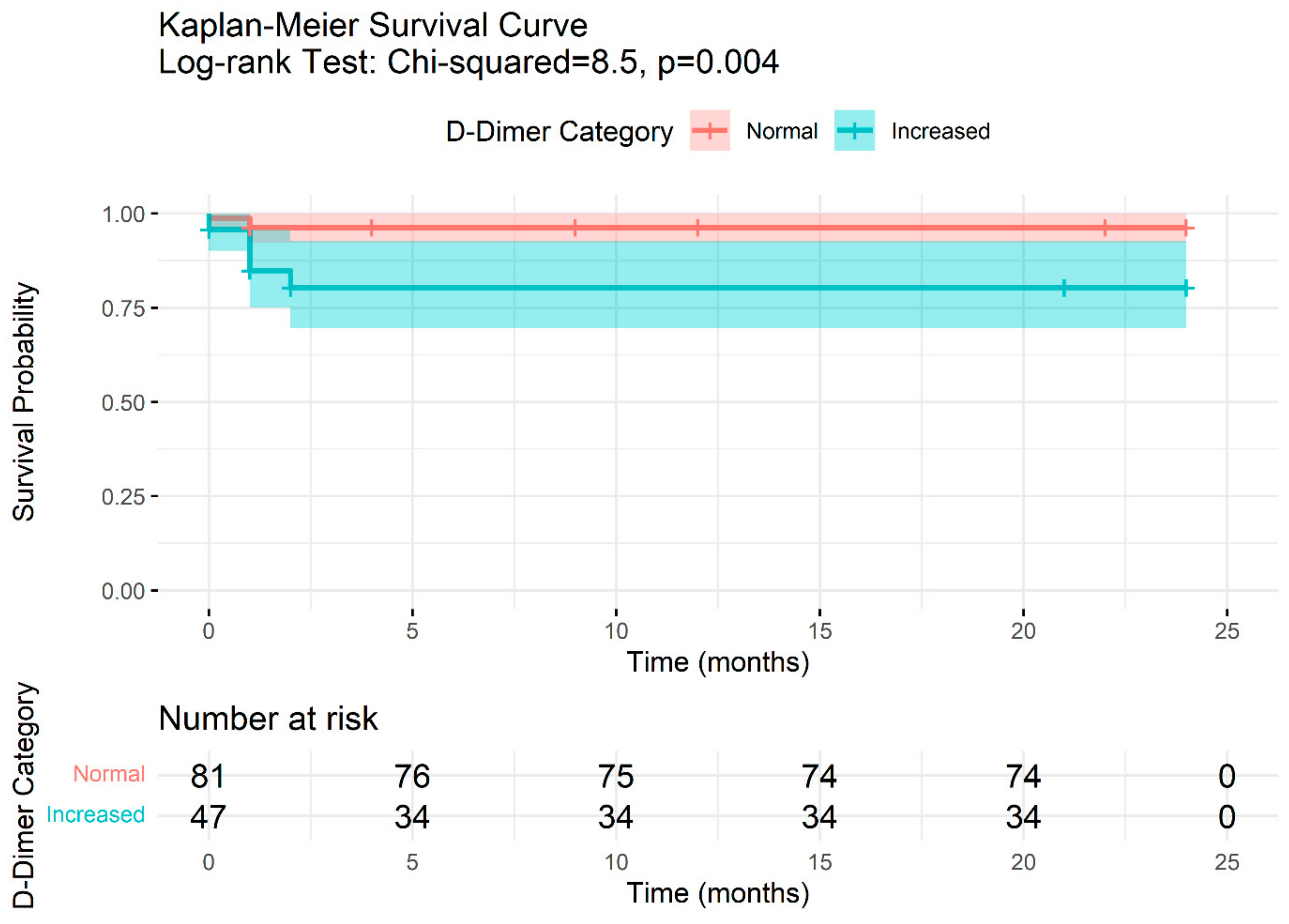 Development of a Model for Predicting Mortality Among Patients ...