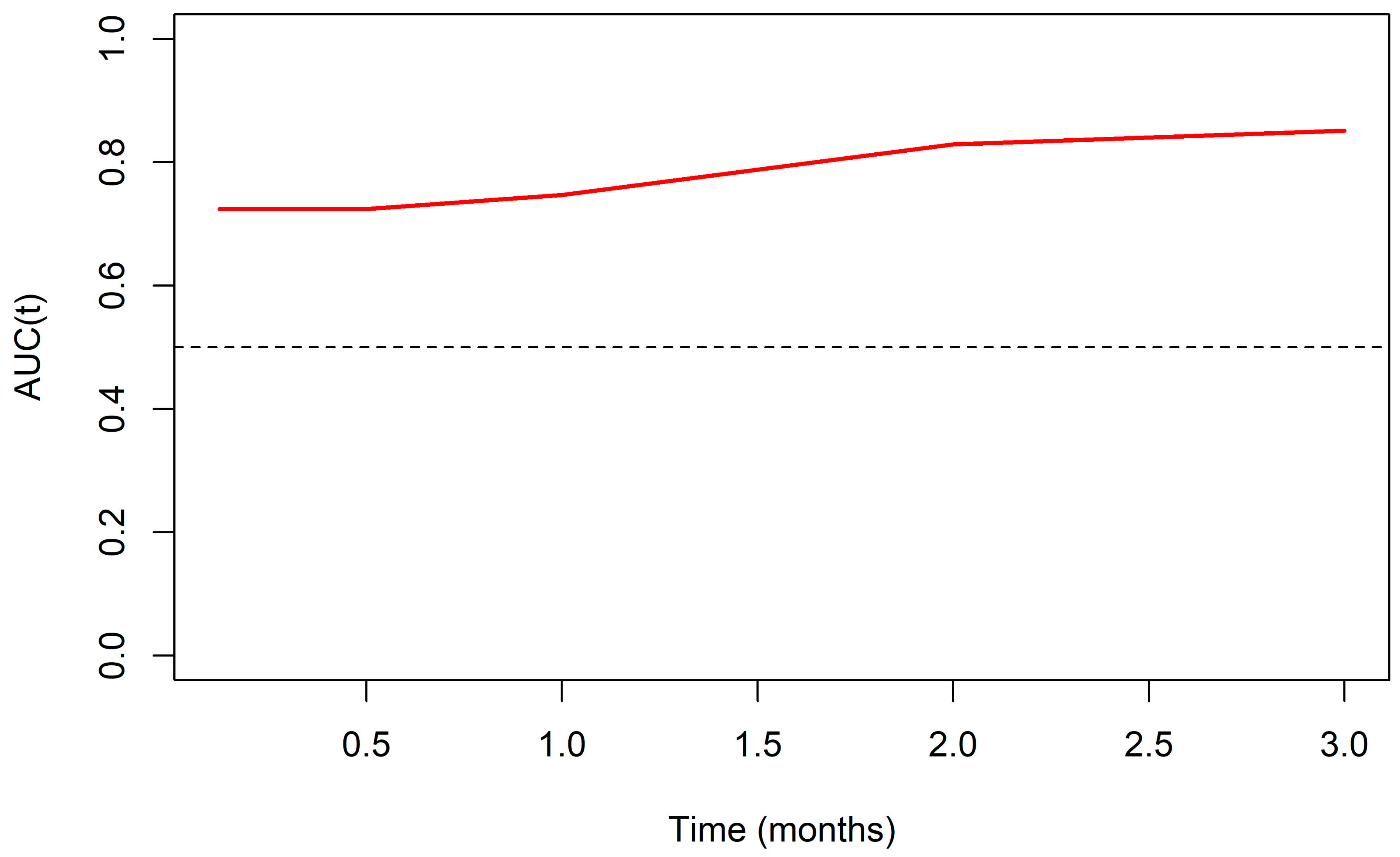 Development of a Model for Predicting Mortality Among Patients ...