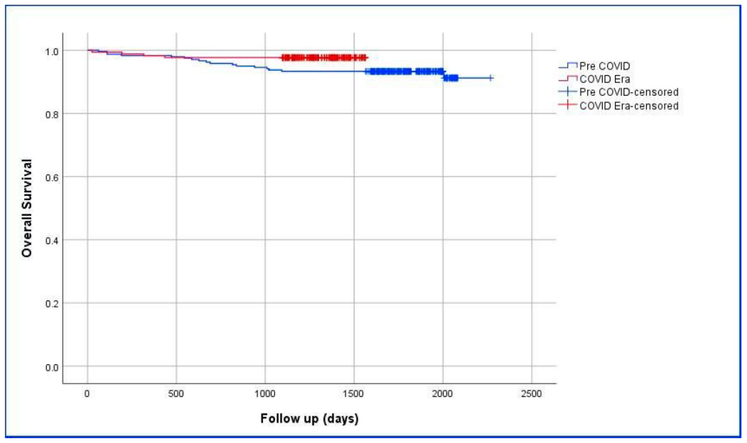 Effect Of The Covid-19 Pandemic On The Management Of Breast Cancer Patients