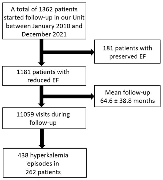 mdpi.com - Medical Costs and Economic Impact of Hyperkalemia in a Cohort of Heart Failure Patients with Reduced Ejection Fraction