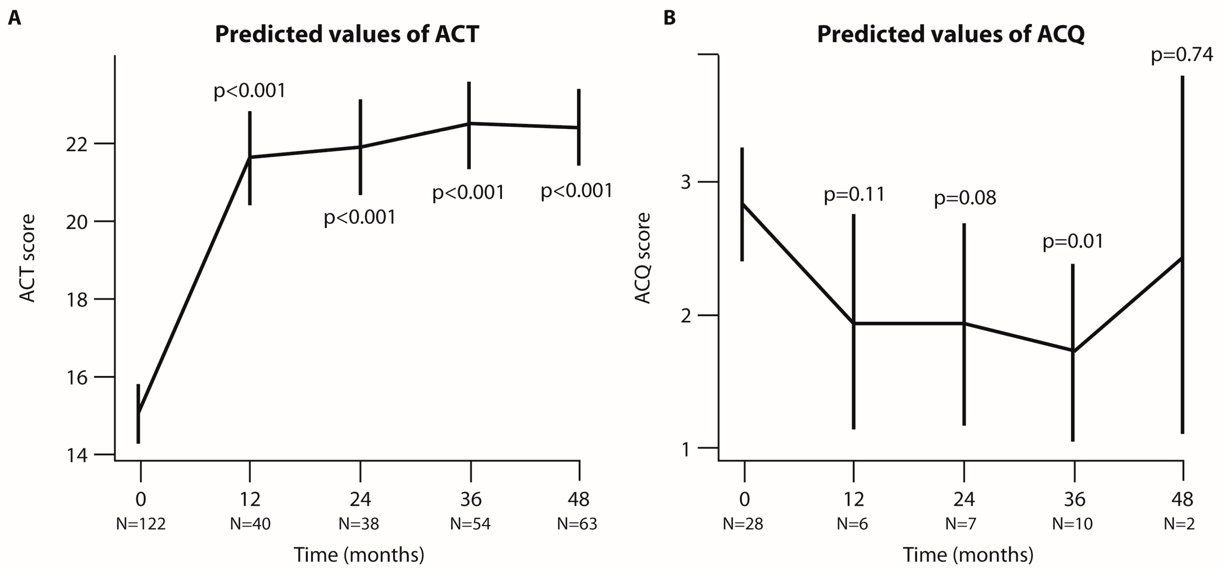 Long-term Eosinophil Depletion: A Real-world Perspective On The Safety 