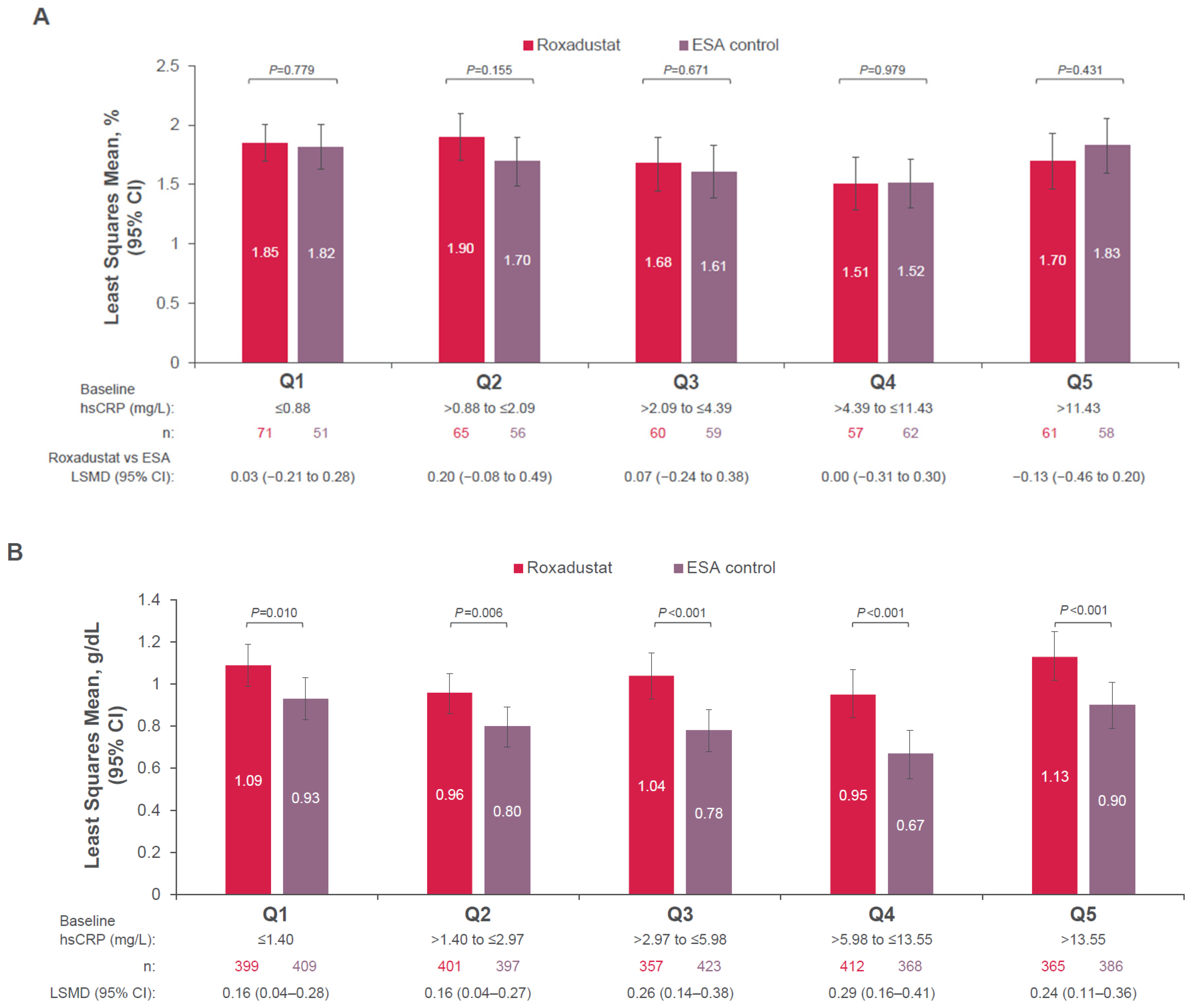 Efficacy And Safety Of Roxadustat In Patients With Ckd: Pooled Analysis 