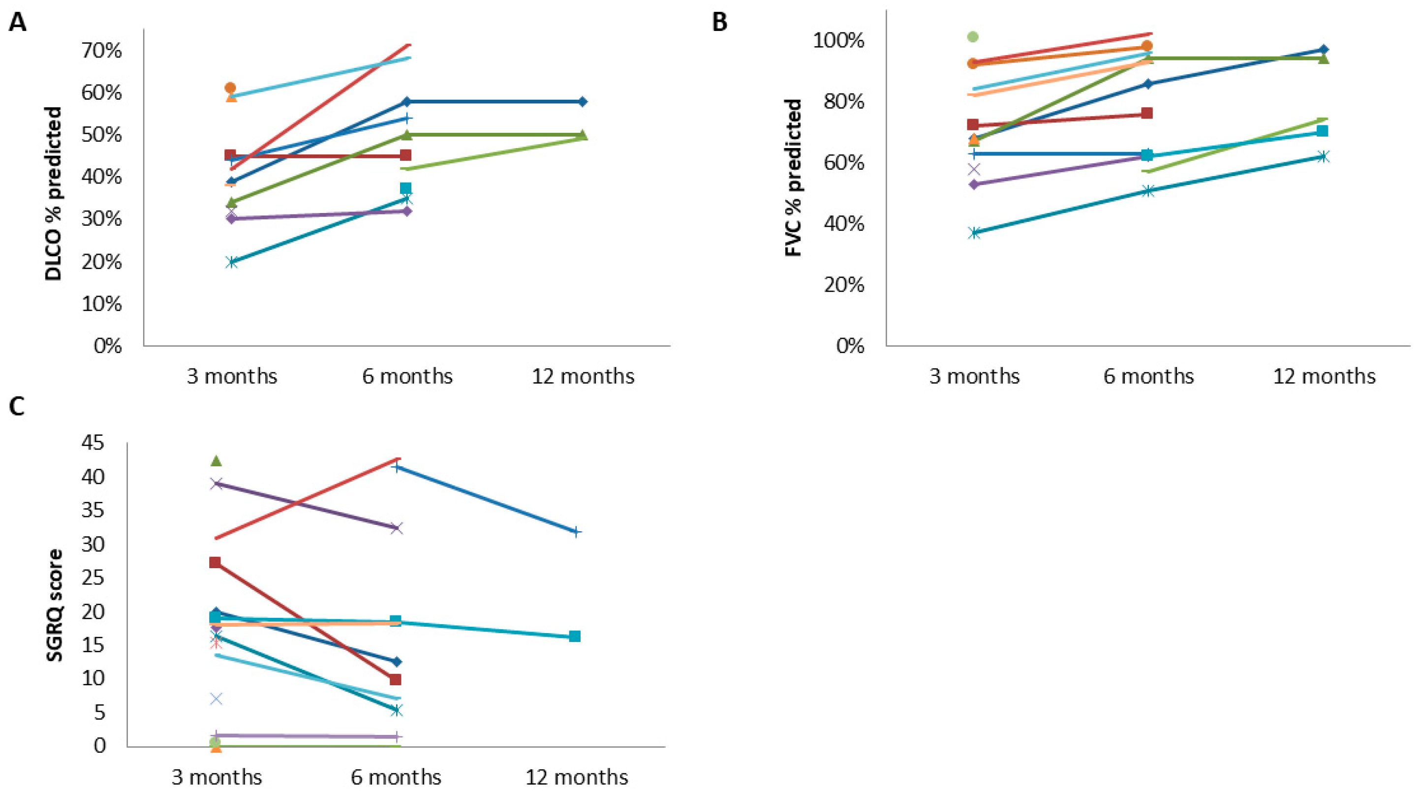 Long-term Lung Sequelae In Survivors Of Severe Critical Covid-19 