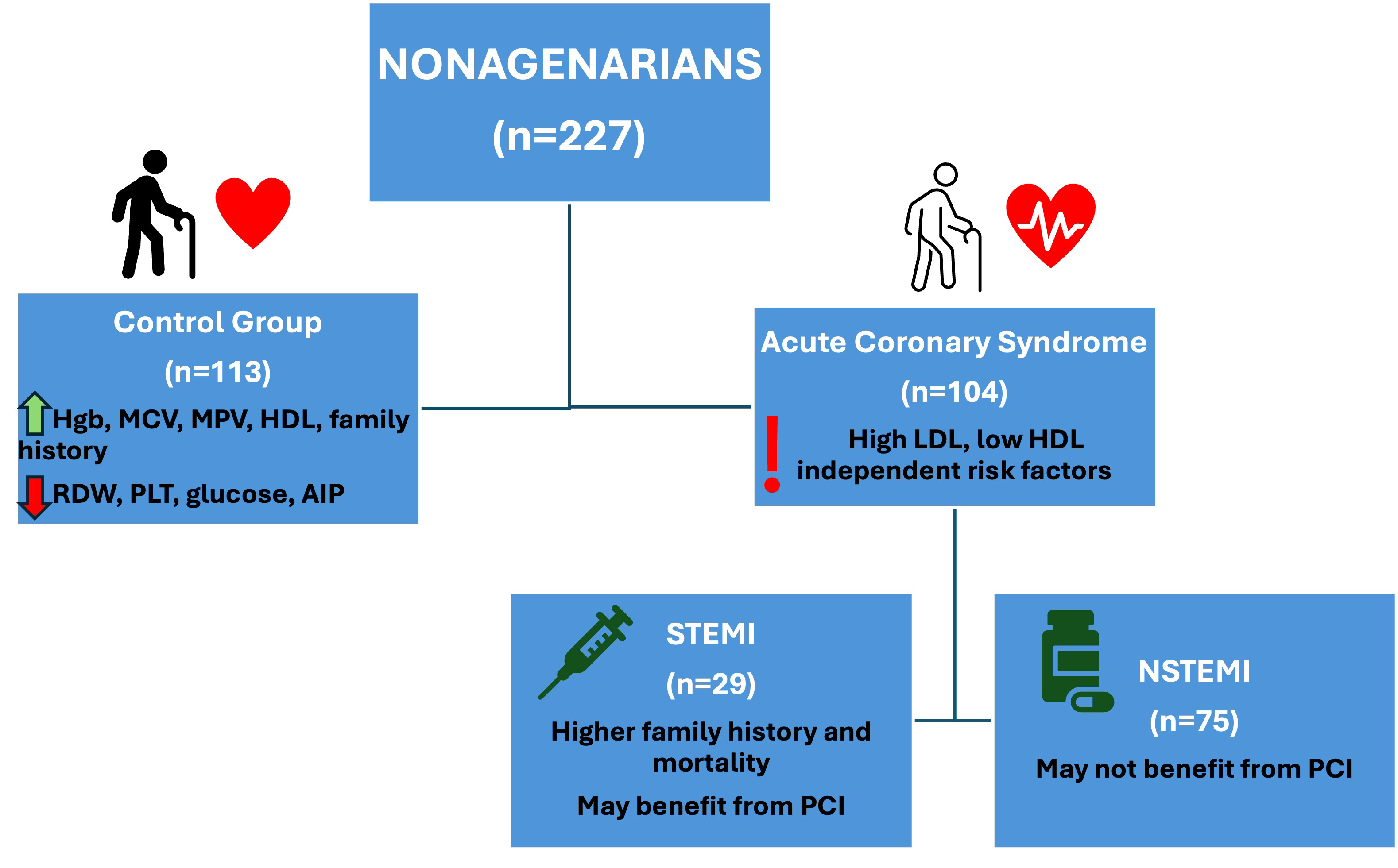 Risk Factors and Clinical Outcomes in Nonagenarians with Acute Coronary ...