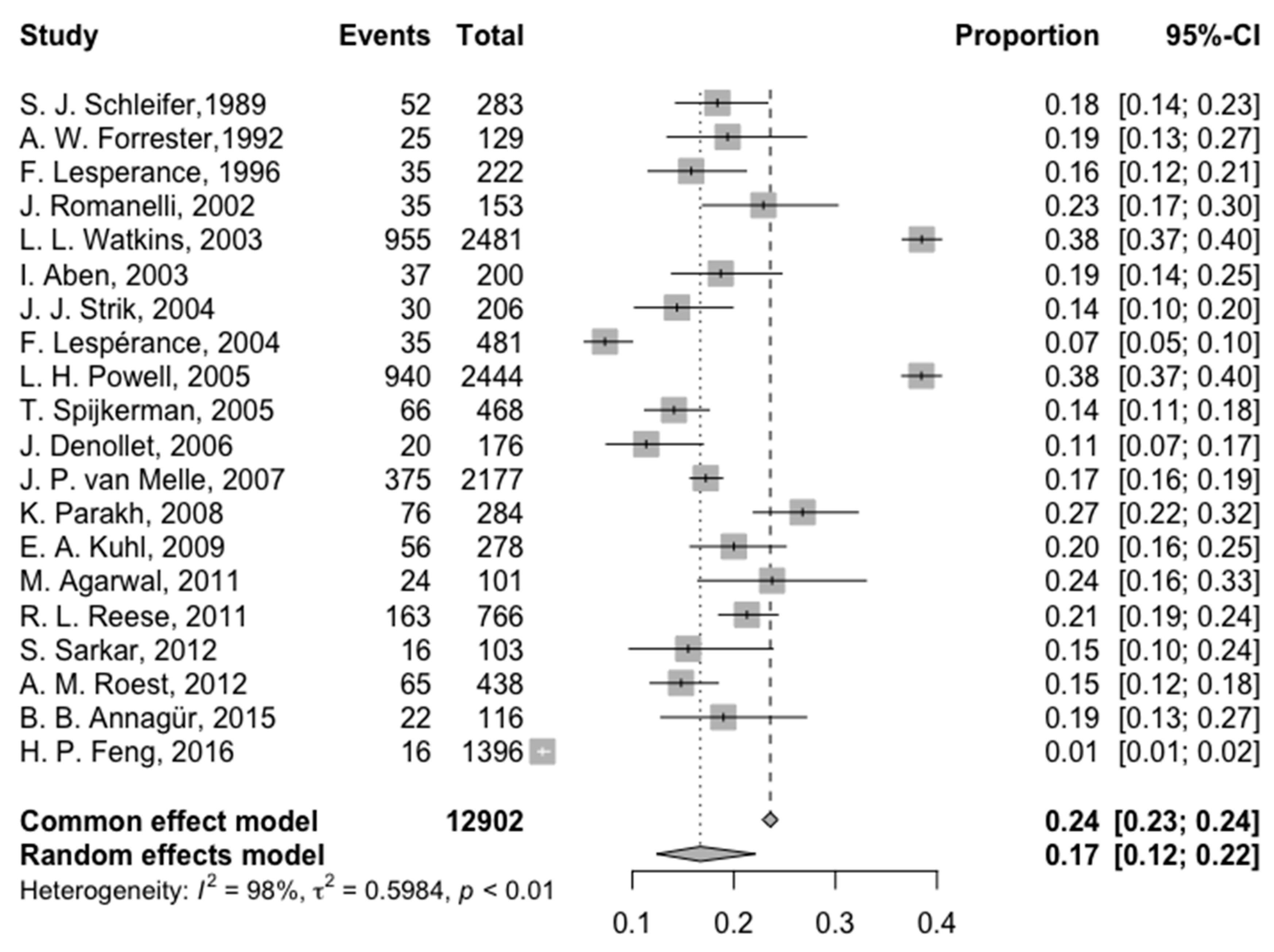 Prevalence of Depression, Anxiety and Post-Traumatic Stress Disorder ...