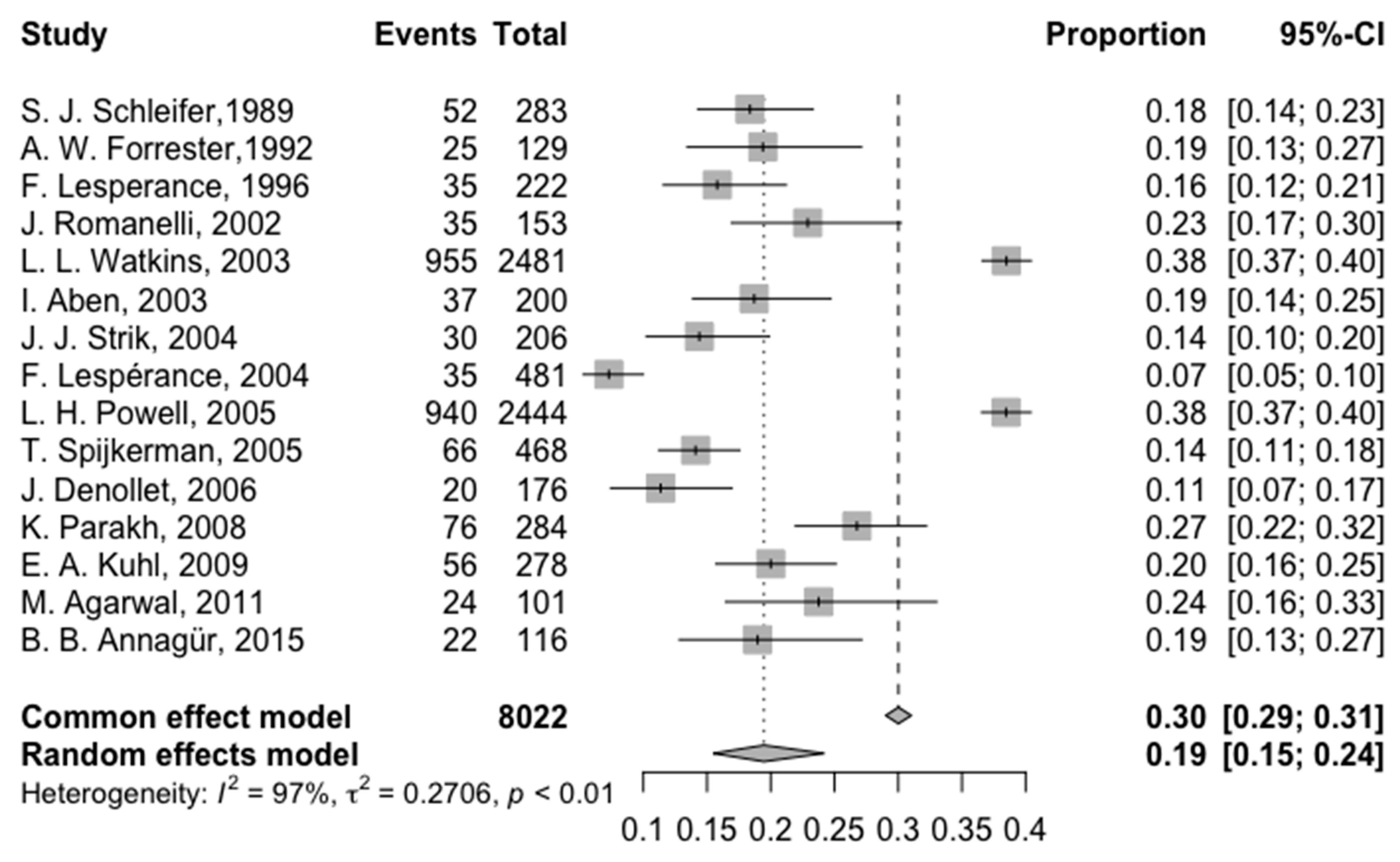 Prevalence of Depression, Anxiety and Post-Traumatic Stress Disorder ...