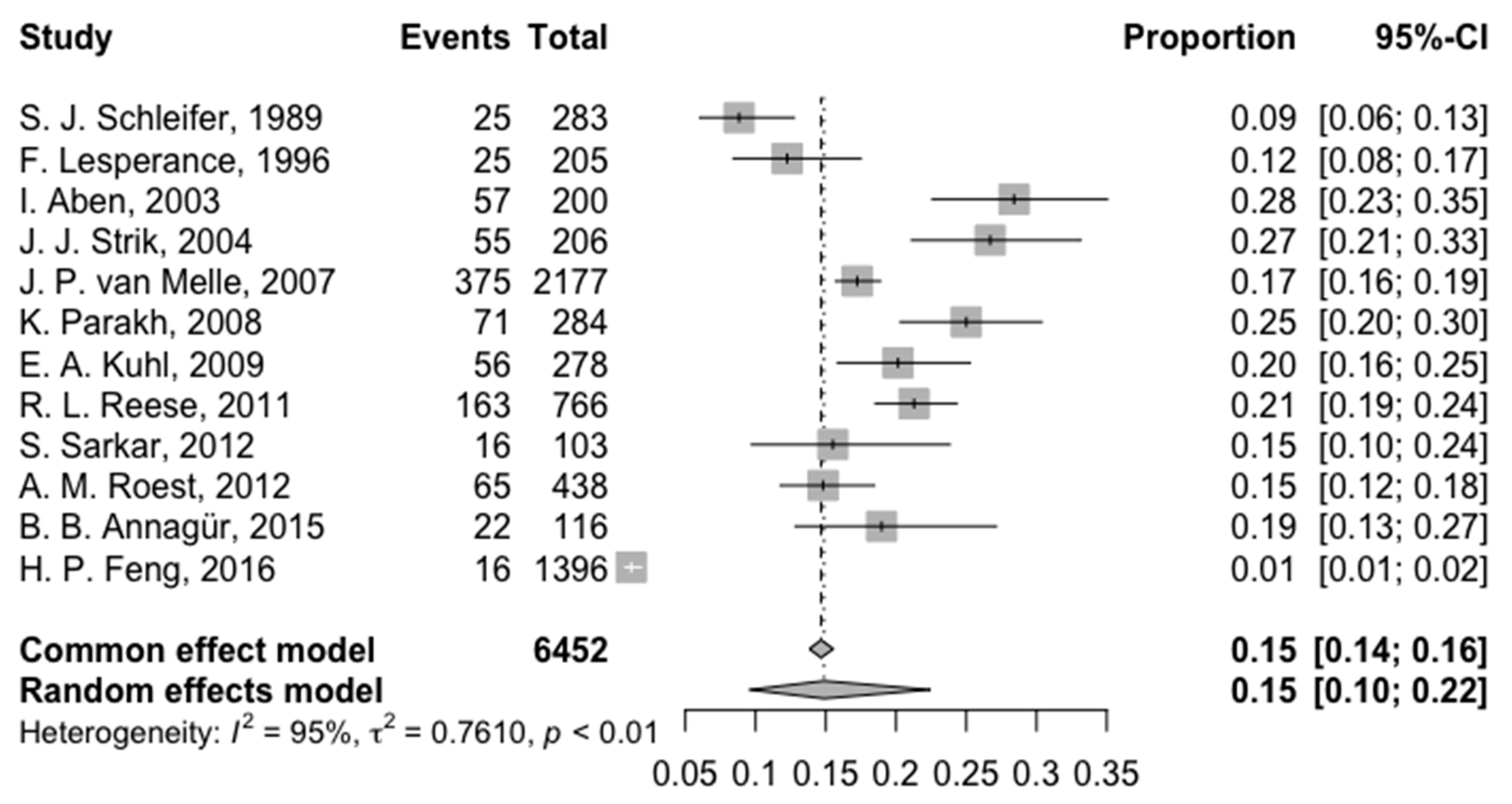 Prevalence of Depression, Anxiety and Post-Traumatic Stress Disorder ...