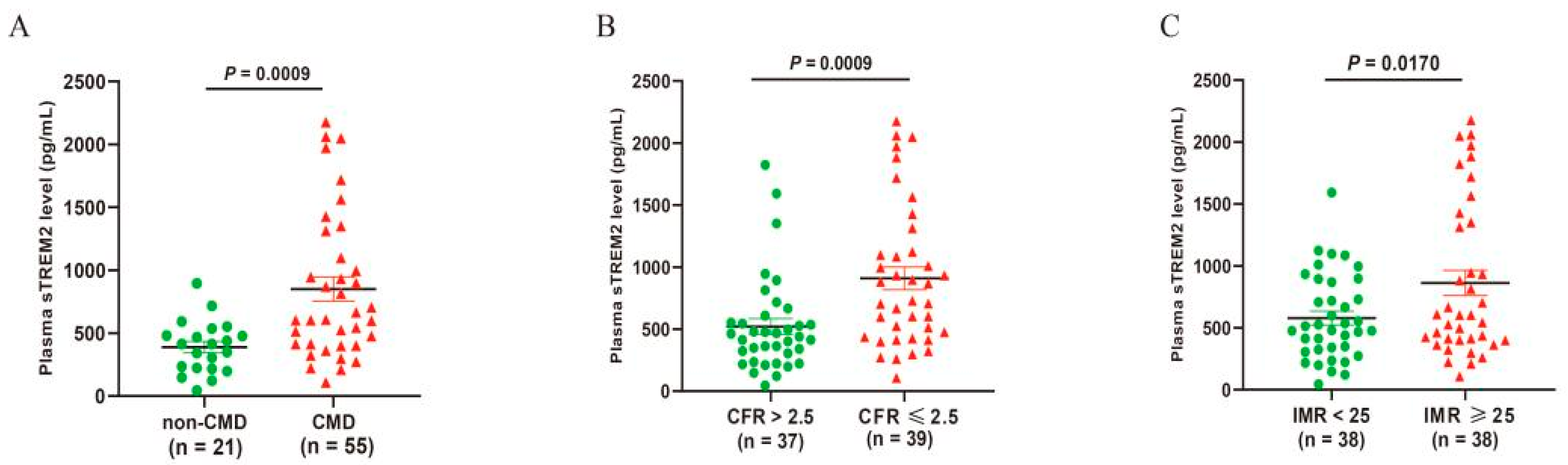 Single-Center Analysis of Soluble TREM2 as a Biomarker in Coronary ...