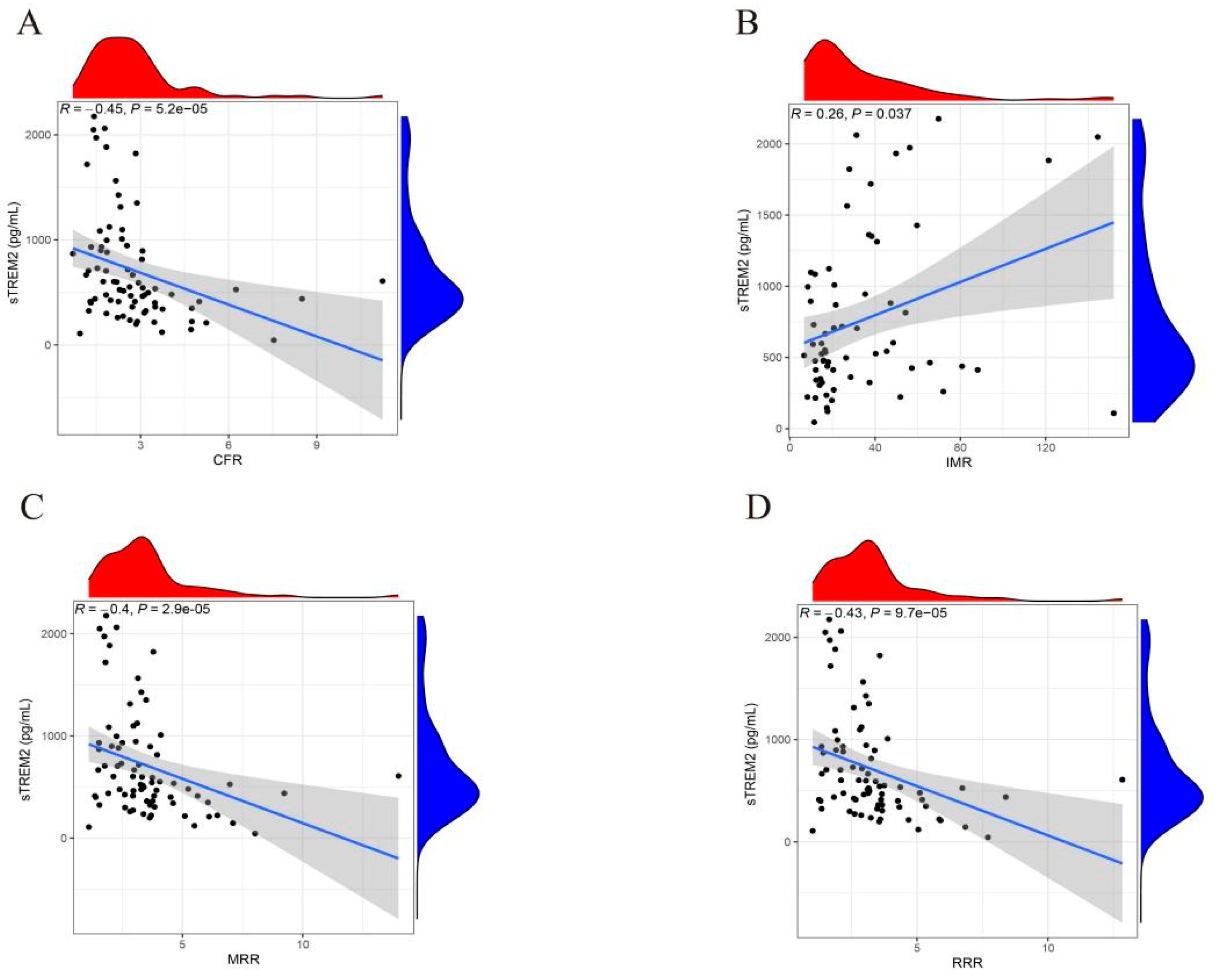 Single-Center Analysis of Soluble TREM2 as a Biomarker in Coronary ...