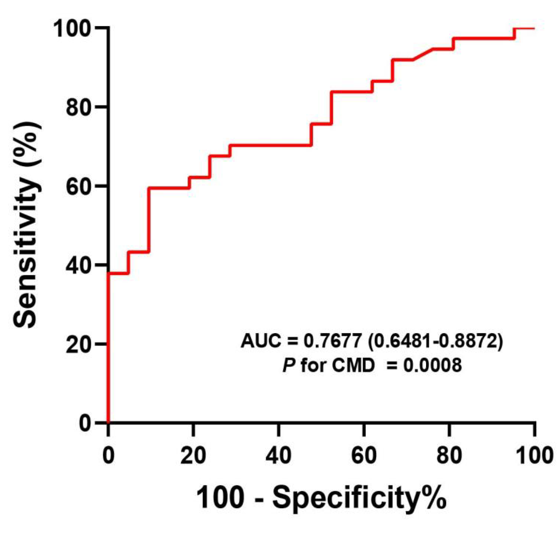 Single-Center Analysis of Soluble TREM2 as a Biomarker in Coronary ...