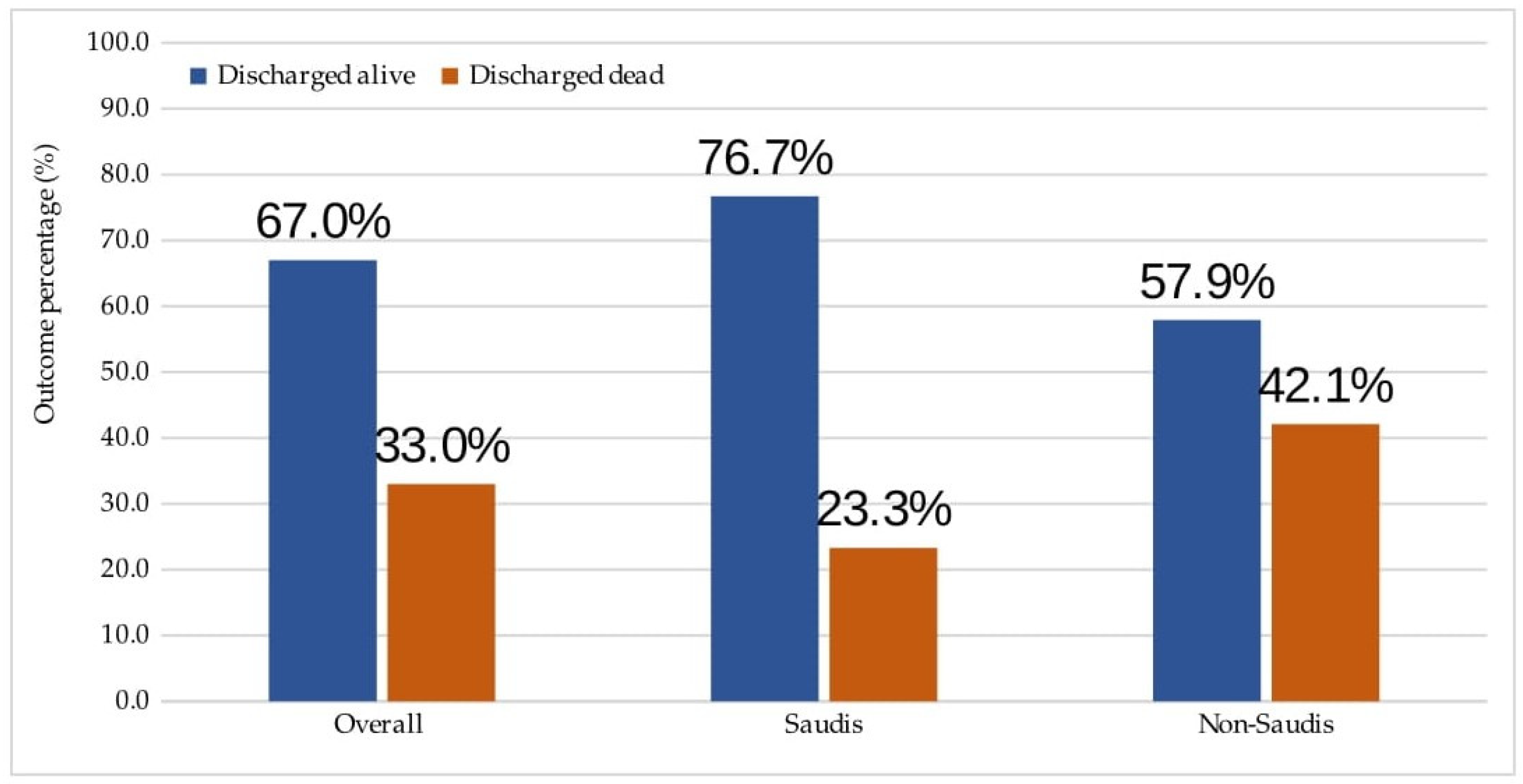 Outcomes of COVID-19 During the First Wave in Saudi Arabia: An ...