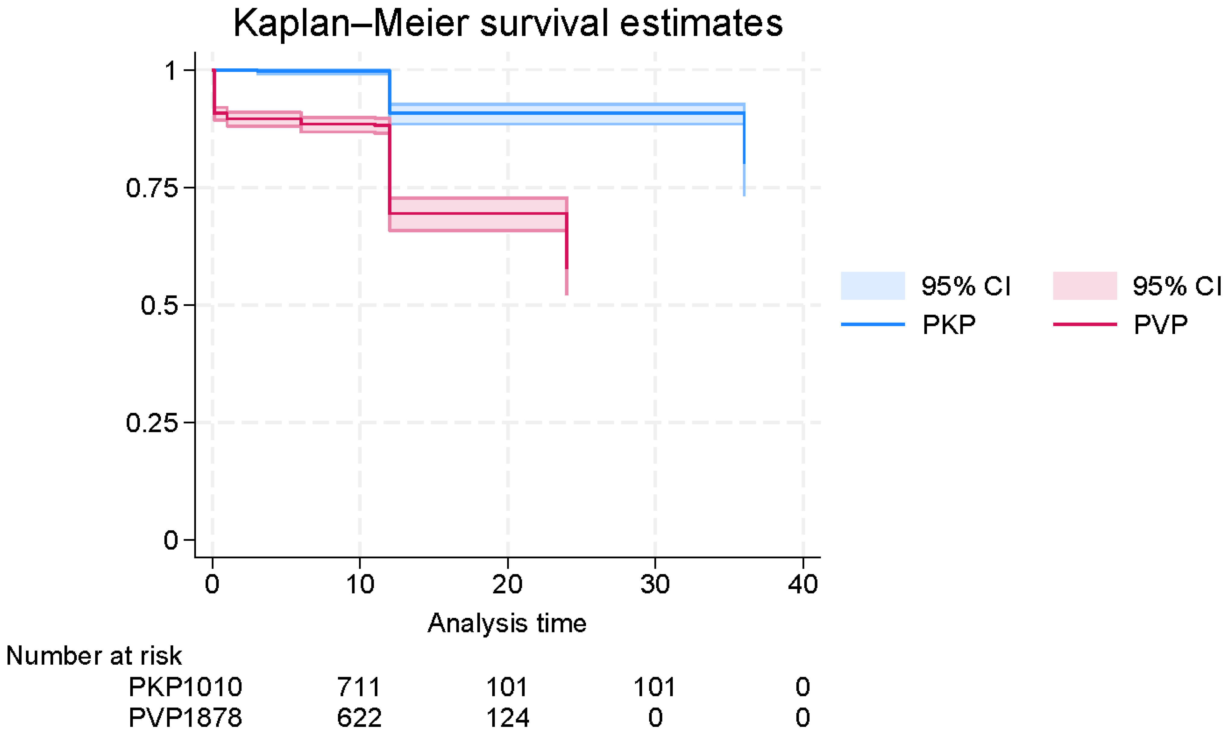 Refracture and Mortality Following Surgical Management of