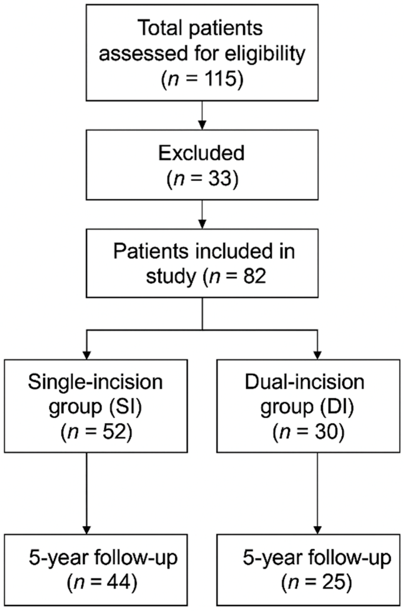 Comparative Outcomes of Single- Versus Dual-Incision Approaches for ...