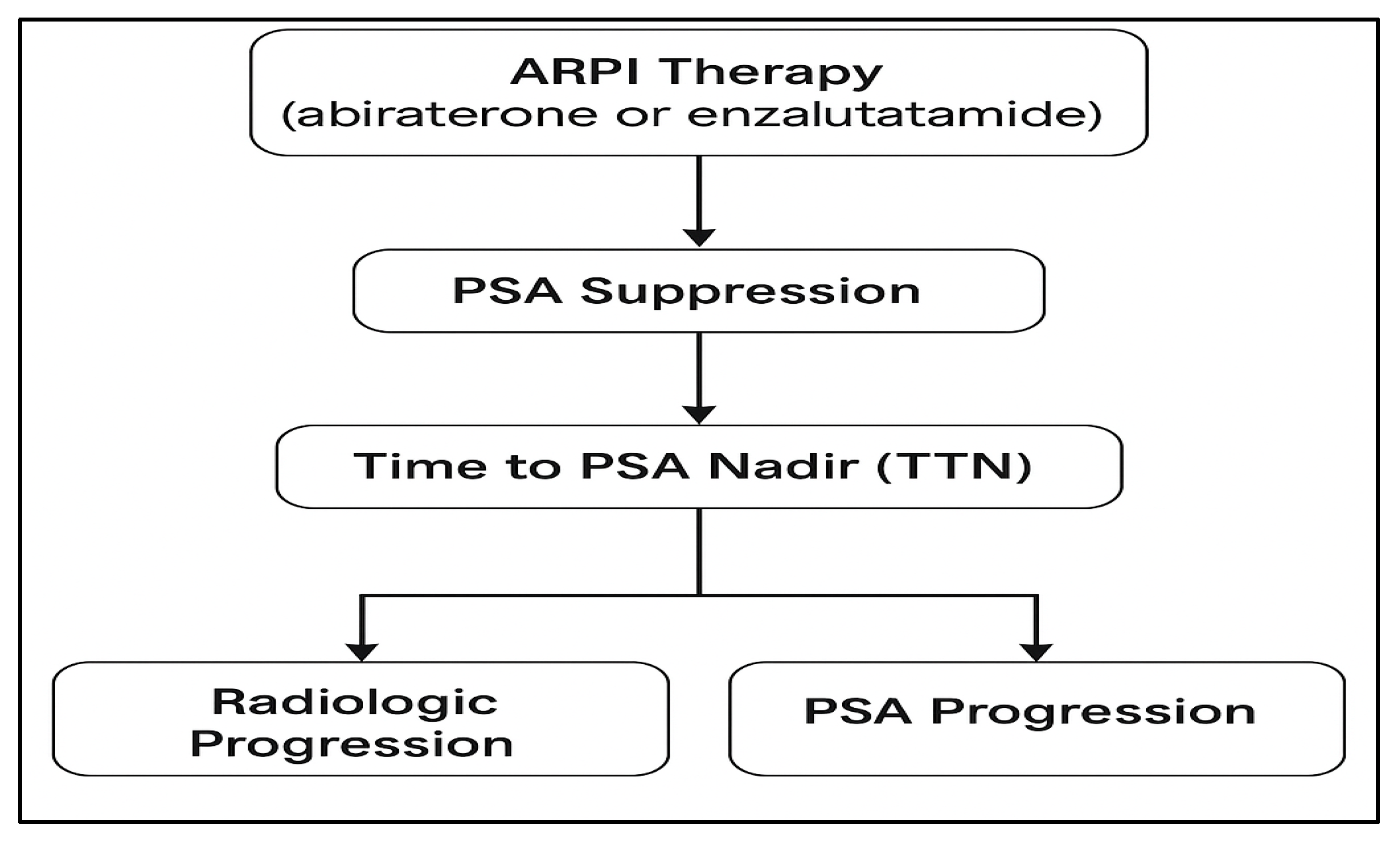Association Between Time to PSA Nadir, Radiologic Progression, and PSA ...