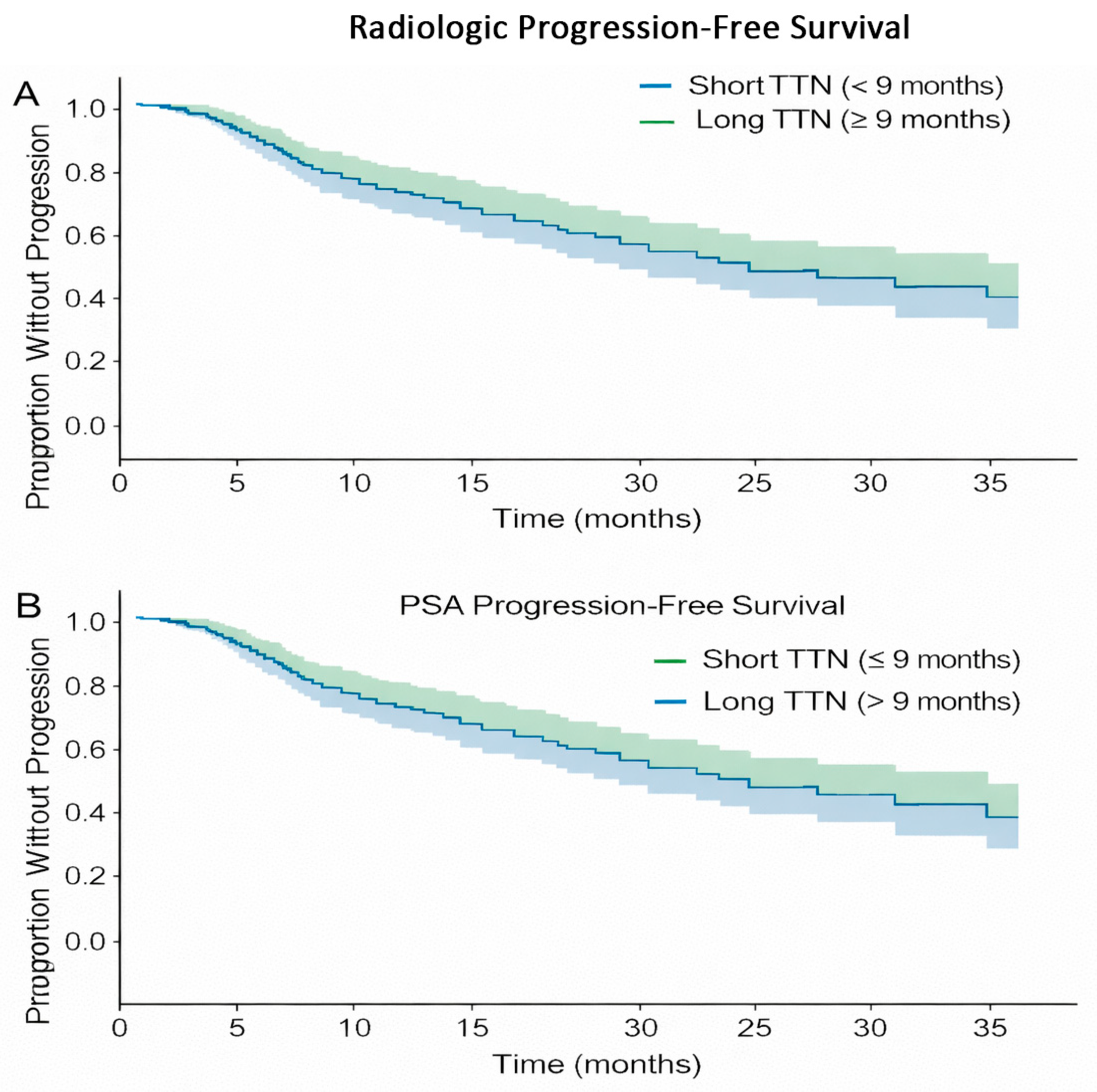 Association Between Time to PSA Nadir, Radiologic Progression, and PSA ...