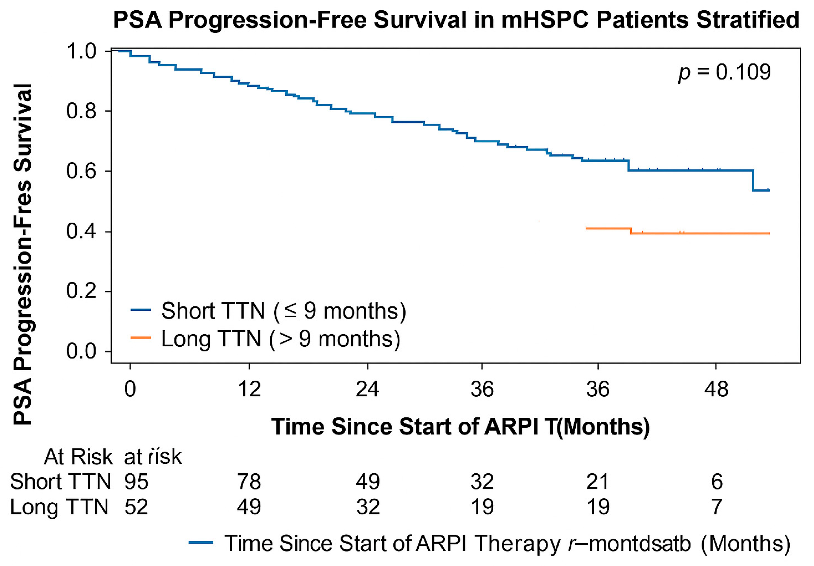 Association Between Time to PSA Nadir, Radiologic Progression, and PSA ...